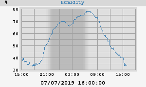 outside humidity