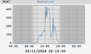 Radiation