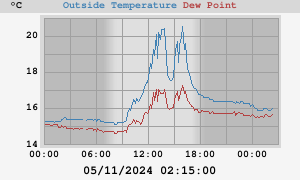 temperatures