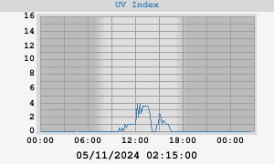 UV Index